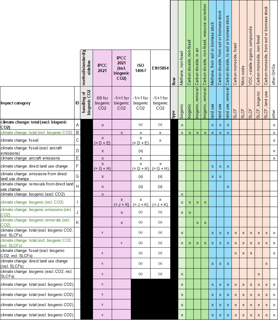 Guidance on IPCC Methods