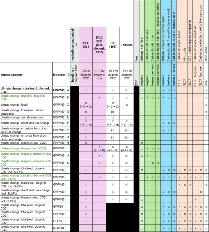 Impact category table