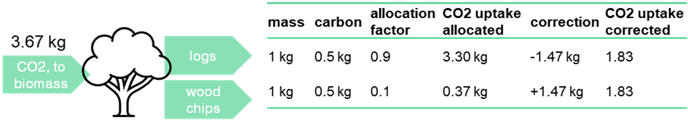 Flow example for logs, wood chips, and CO2